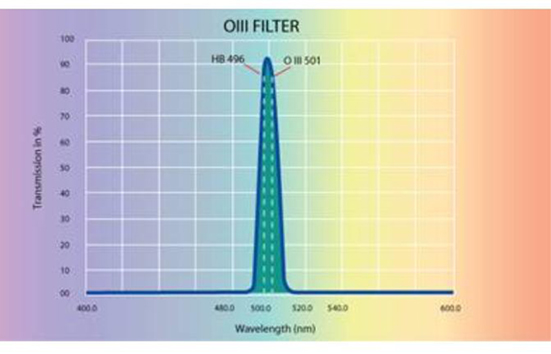 O-III Filter 2"